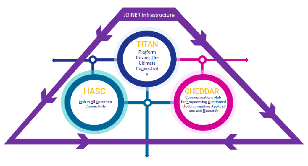 JOINER Infrastruture